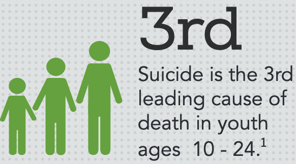 Suicide is 3rd leading cause of death for ages 10-24