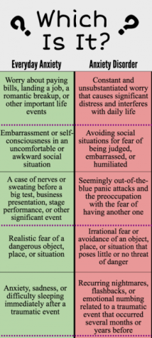 chart contrasting everyday anxiety vs. anxiety disorder