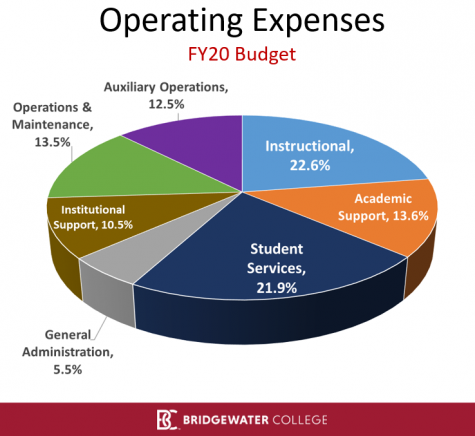 pie chart of college operating expenses