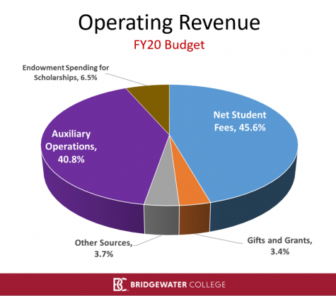 pie chart of college operating revenue