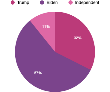 Election Poll